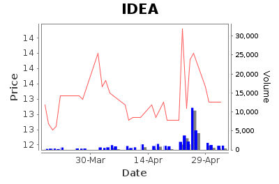 IDEA Daily Price Chart